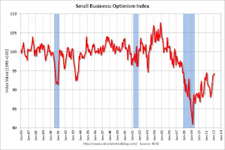 Small Business Optimism Index