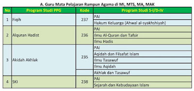  ini Kementerian Agama melakukan PPG dalam Jabatan bagi guru RA dan  Linieritas Ijazah S1/D-IV dengan Program Studi PPG