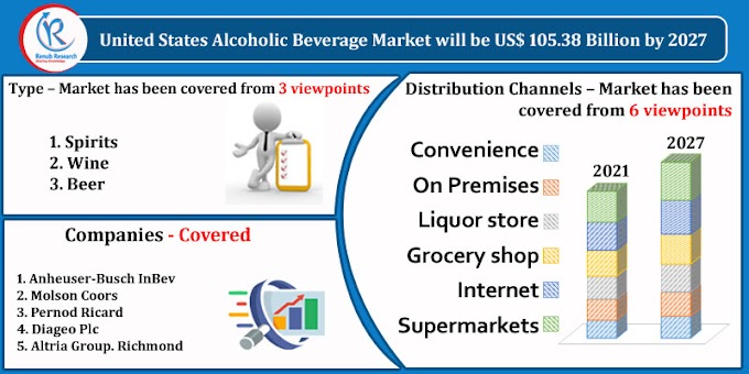 United States Alcoholic Beverage Market, Impact of COVID-19, By Type, Companies, Forecast By 2027