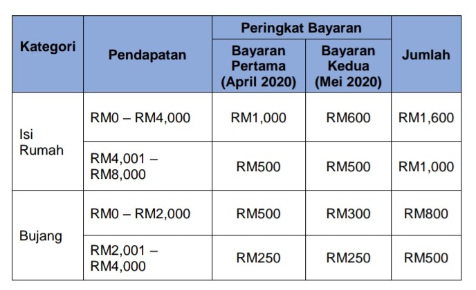 Tarikh dan Cara Pembayaran Bantuan Prihatin Nasional 2020 