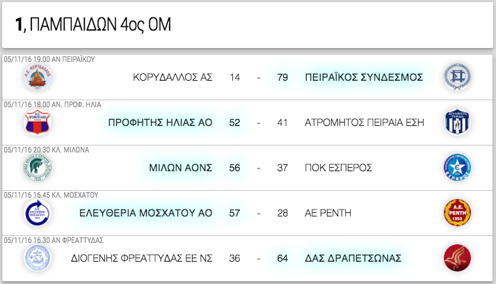 ΠΑΜΠΑΙΔΩΝ 4ος ΟΜ | 1η αγωνιστική. Αποτελέσματα, επόμενοι αγώνες κι η βαθμολογία