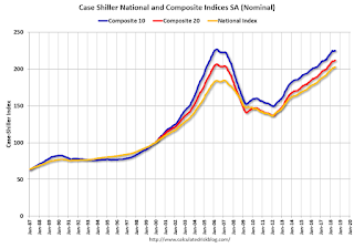 Case-Shiller House Prices Indices