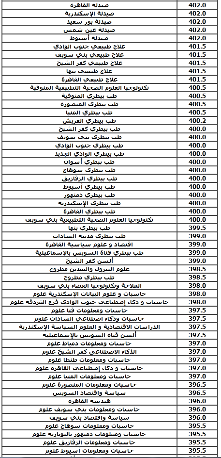 مؤشرات تنسيق الثانوية العامة 2021