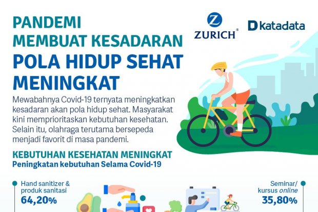 Meningkatnya Kesadaran untuk Hidup Sehat di Area Niaga dan Perkantoran Ketika Pandemi