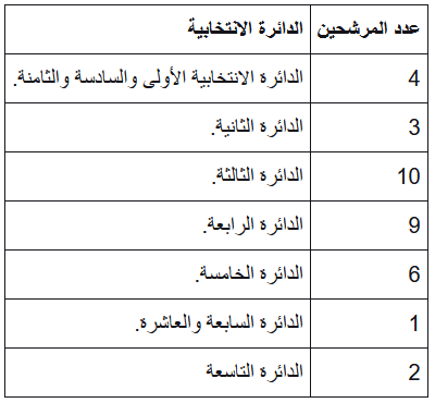 أسماء اعضاء المجلس البلدي الكويتي 2023