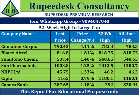 52  Week High In Large Cap