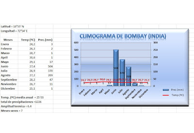 Resultado de imagen de CLIMOGRAMA INDIA 2015