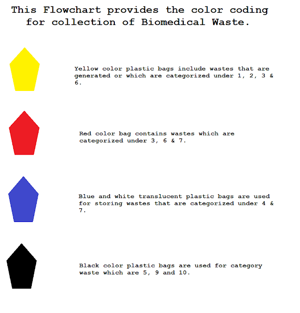 color-coding-for-biomedical-waste