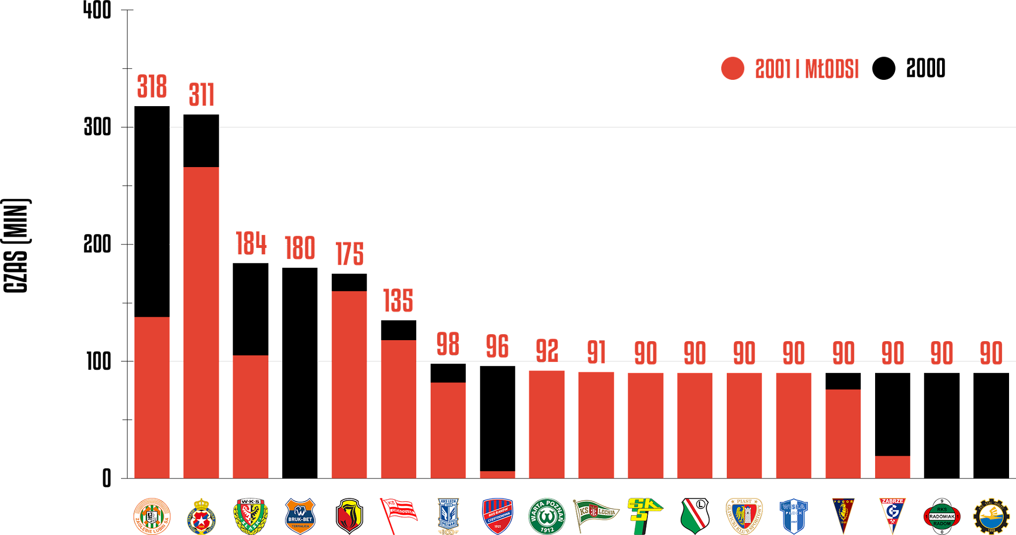 Klasyfikacja klubów pod względem rozegranego czasu przez młodzieżowców w 16. kolejce PKO Ekstraklasy<br><br>Źródło: Opracowanie własne na podstawie ekstrastats.pl<br><br>graf. Bartosz Urban