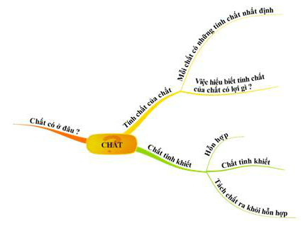 Chất tinh khiết | Kiến thức hoá học lớp 8