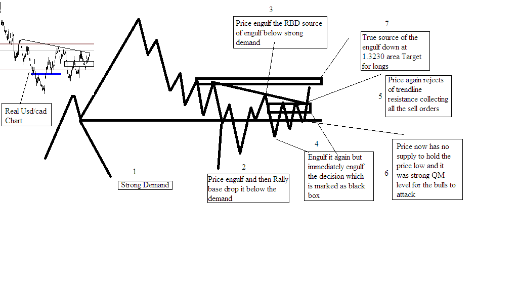 Learn To Trade Forex Price Action Supply And Demand Learn To Trade - 