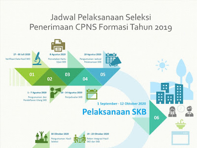 jadwal seleksi cpns tahun 2019