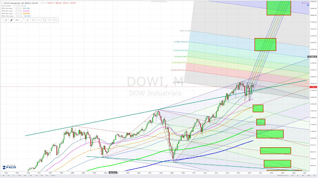 dow jones industrial average projections