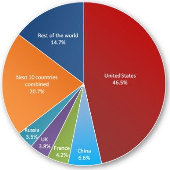 Military Spending