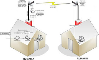 JASA INTERNET WIRELESS RUMAHAN ALA RTRE NET SEKITAR KLATEN DAN JOGJA