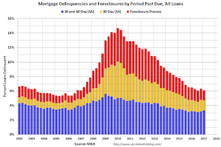 MBA Delinquency by Period