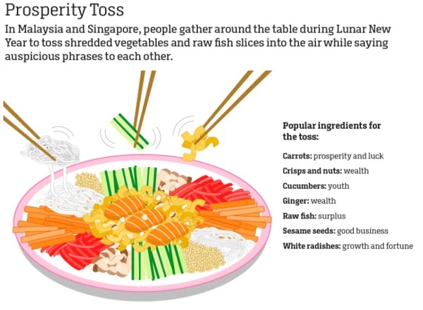 Prosperity Toss Yee Sang