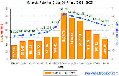 Malaysia Petrol Prices