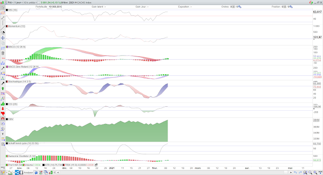 Indicateurs techniques CAC40 10/02/21