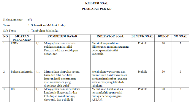  ada istilah Kompetensi Inti Pengetahuan  Kisi Kisi Soal Penilaian Per KD kelas 6 Tahun 2018