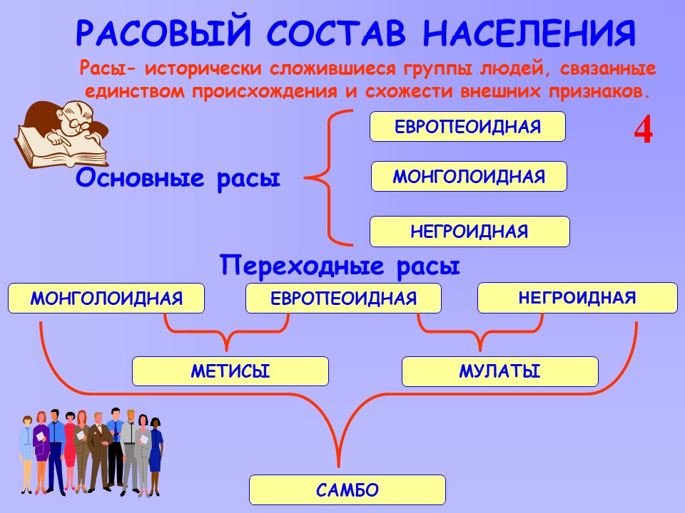 Мужчины и женщины география 8 класс. Расовый состав. Схема по расам человечества. Расовый Этнический и религиозный состав населения.