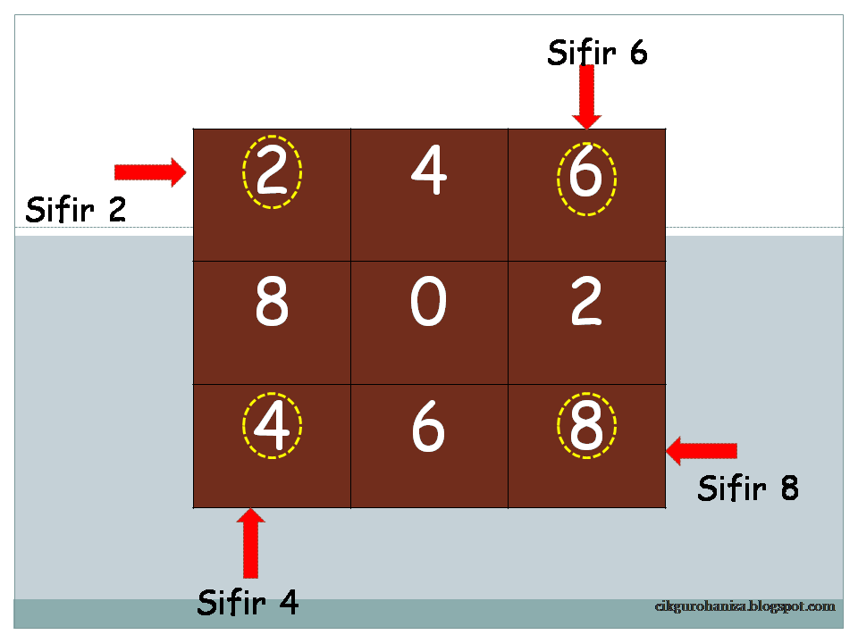 Cikgu Roha menulis: Bijak Sifir - Kotak Ajaib ( Part 2)