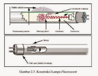 Konstruksi Lampu Floresen (TL)