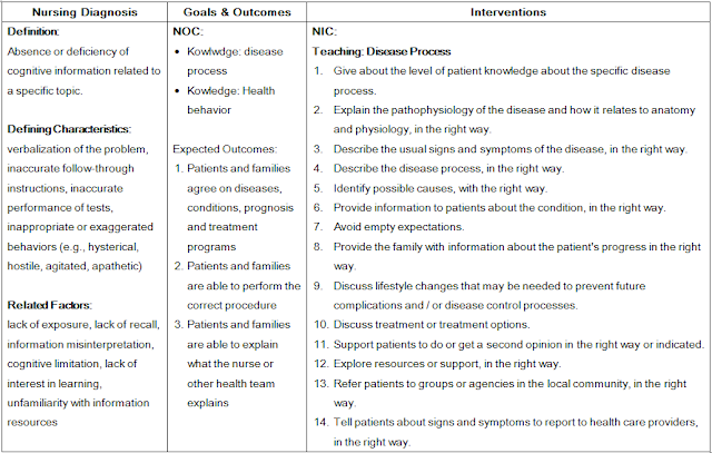 Nursing Diagnosis Knowledge Deficit : Definition, Outcomes and Interventions