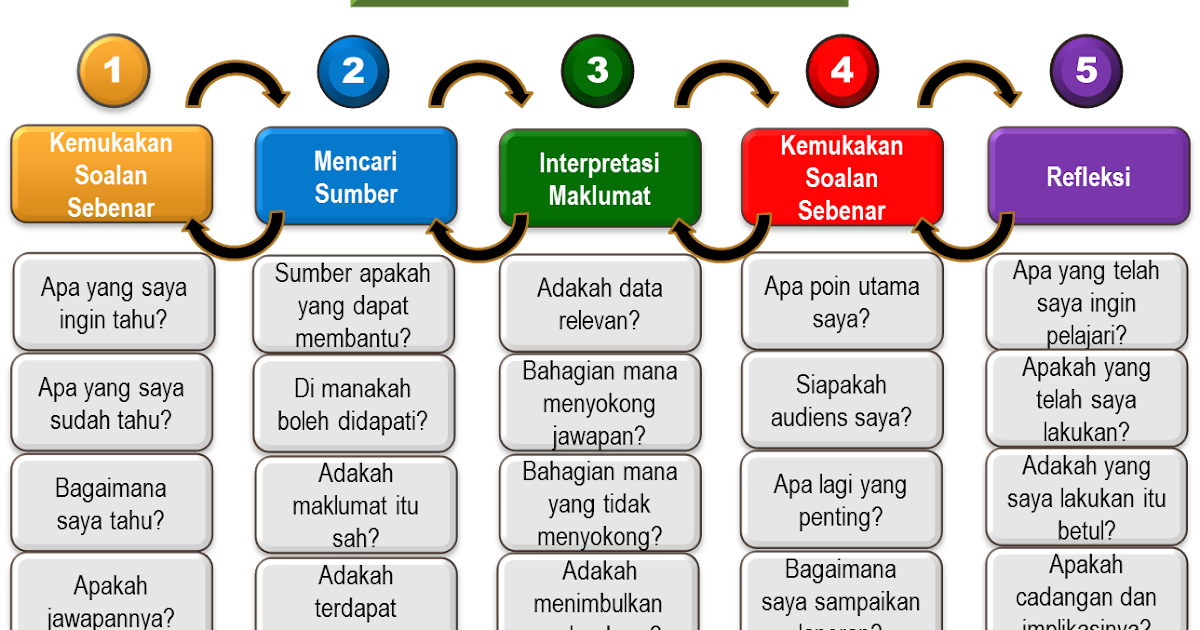 Guru Pendidikan Islam: Pembelajaran Abad 21: Pembelajaran 