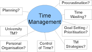 Time Management