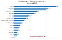 U.S. midsize luxury SUv sales chart January 2013