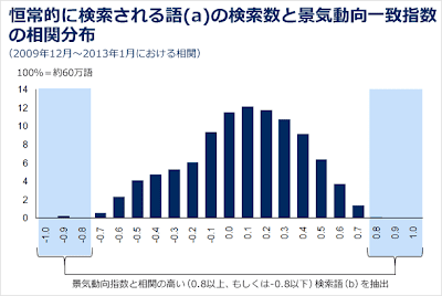 ヤフー 検索結果 景気指数