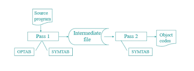 pass one of a two pass assembler