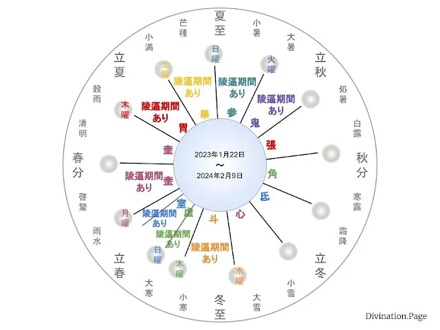 2023年の凌犯期間