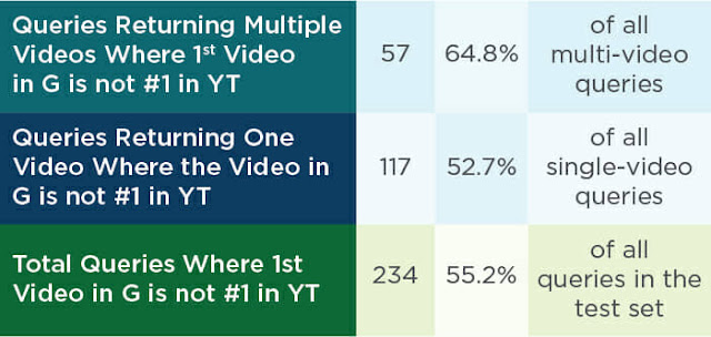 Video top 1 trên Google không có nghĩa là top 1 trên Youtube (nguồn: Internet)