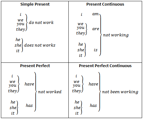 Rumus Inggris Present Tense Dalam bentuk kalimat negatif