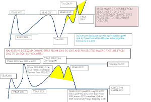 HANGSENG VS SP500 DIFFERENCE FROM 2012-2016