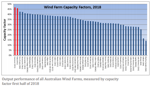 Australian wind farms output performance capacity factor