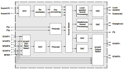 Hình 9b - Sơ đồ khối của IC xử lý số Audio Processor - MSP3421. 