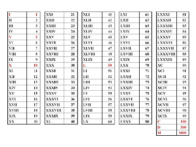 roman_numerals_complete