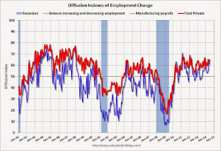 Employment Diffusion Index