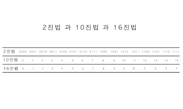 2진법 10진법 16진법