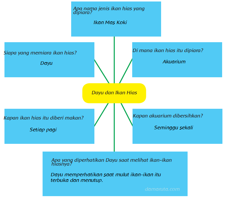 Materi Sekolah Dayu Dan Ikan Hias Halaman 3  Materi 