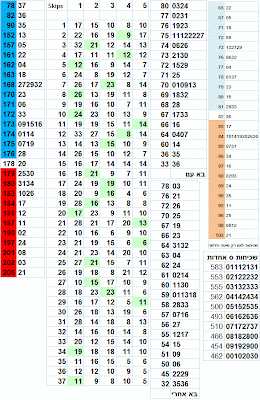 לוטו, לוטו סטטיסטיקה, לוטו 2522, לוטו 19.10, סטטיסטיקה לוטו, הגרלת לוטו שכיחיות מספרי הלוטו