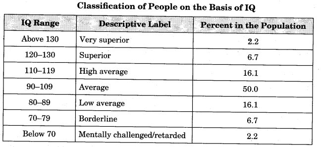 Solutions Class 12 Psychology Chapter -1 (Intelligence And Aptitude)