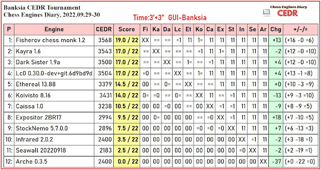 CEDR (Chess Engines Diary) Tournament - 2022 - Page 10 - OpenChess