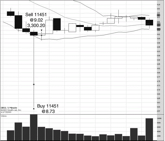5 min Bollinger Bands System