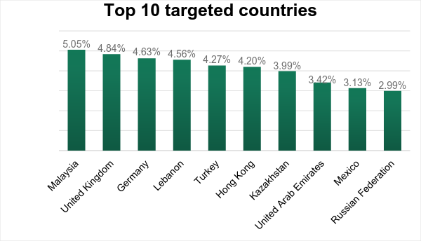 Top 10 Targeted Countries