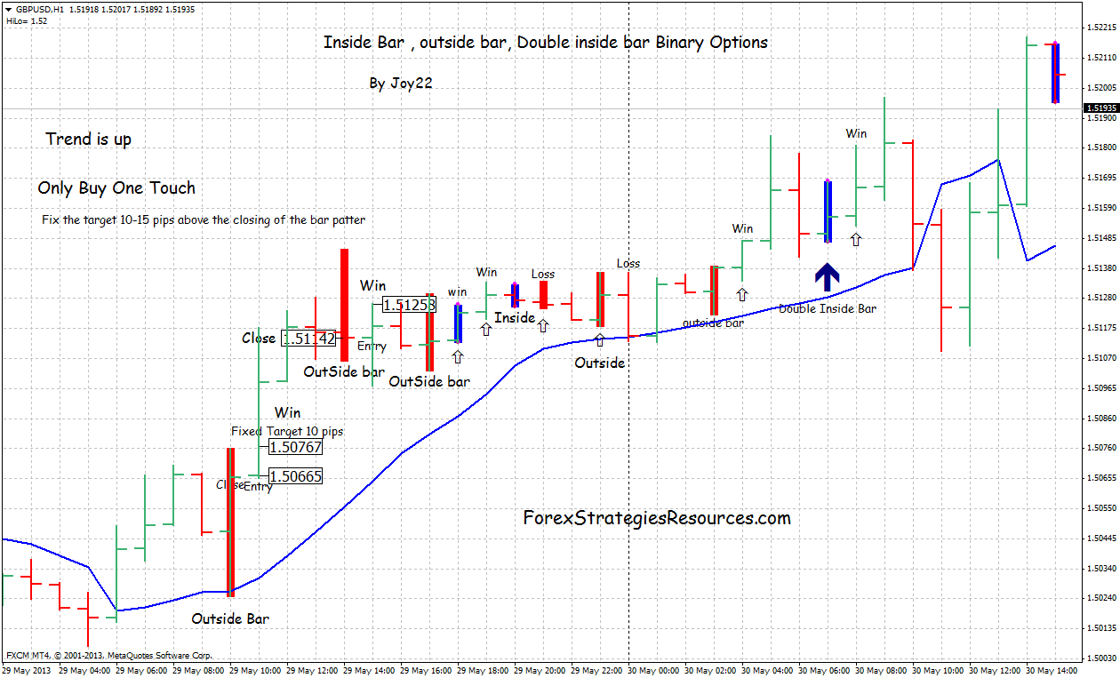 Инсайд аутсайд. Стратегия на барах. Бары в трейдинге. Паттерн аутсайд бар. Стратегия инсайд бар.