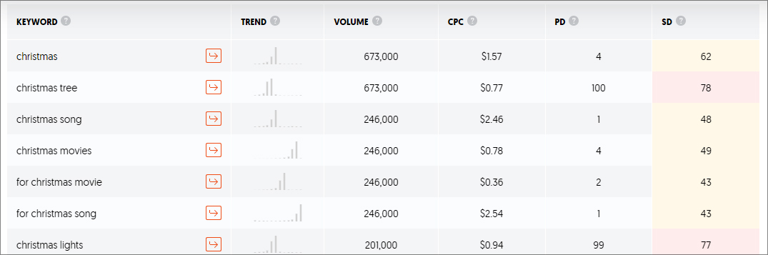 Event blogging topics using neil patel ubbersuggest